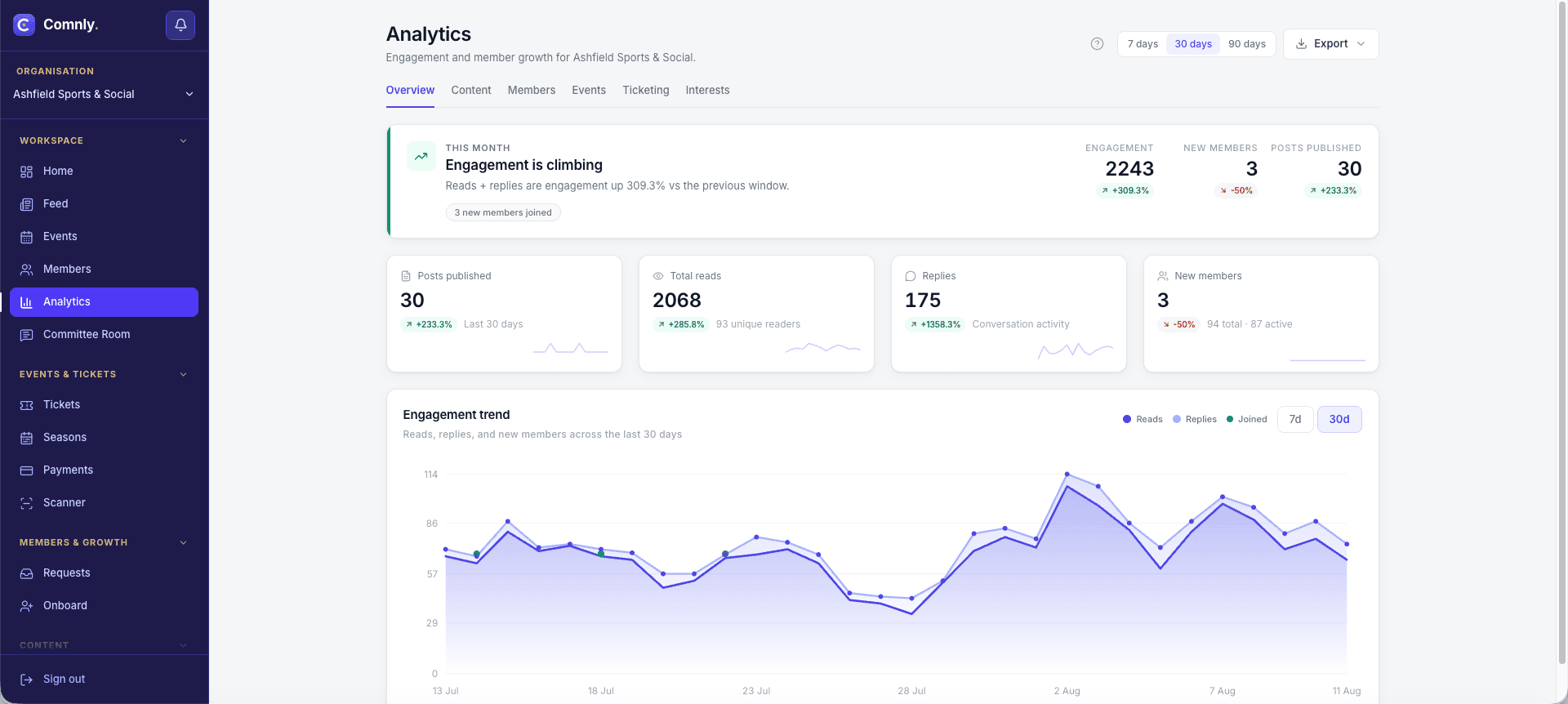 Comnly analytics overview showing engagement climbing this month with posts published, total reads, replies and new members, plus a 30-day engagement trend chart.