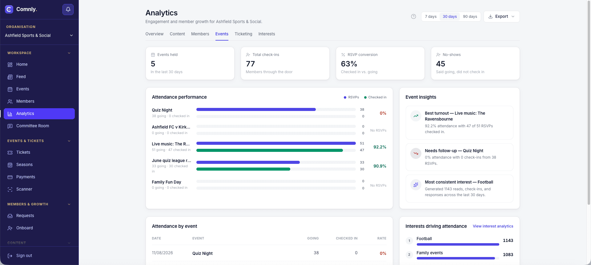 Comnly event analytics showing events held, total check-ins, RSVP conversion and no-shows, attendance performance per event comparing RSVPs with verified check-ins, and event insights.
