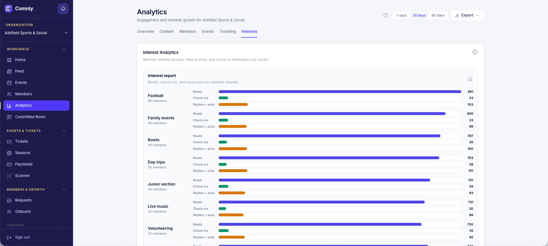Comnly interest analytics showing reads, check-ins and replies plus acknowledgements by member interest group, including football, family events, bowls, day trips, the junior section, live music and volunteering.