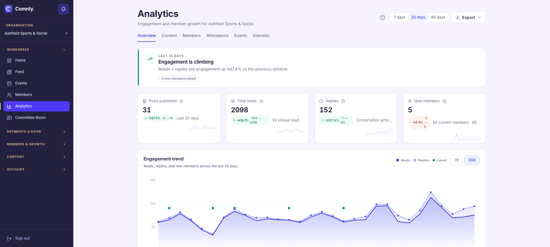 Comnly engagement reporting dashboard showing recent activity and engagement trends.