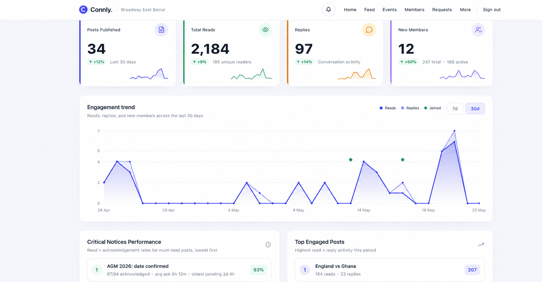Comnly analytics showing posts published, total reads, replies and new members, an engagement trend chart over 30 days, and critical notices performance with a top engaged posts panel.