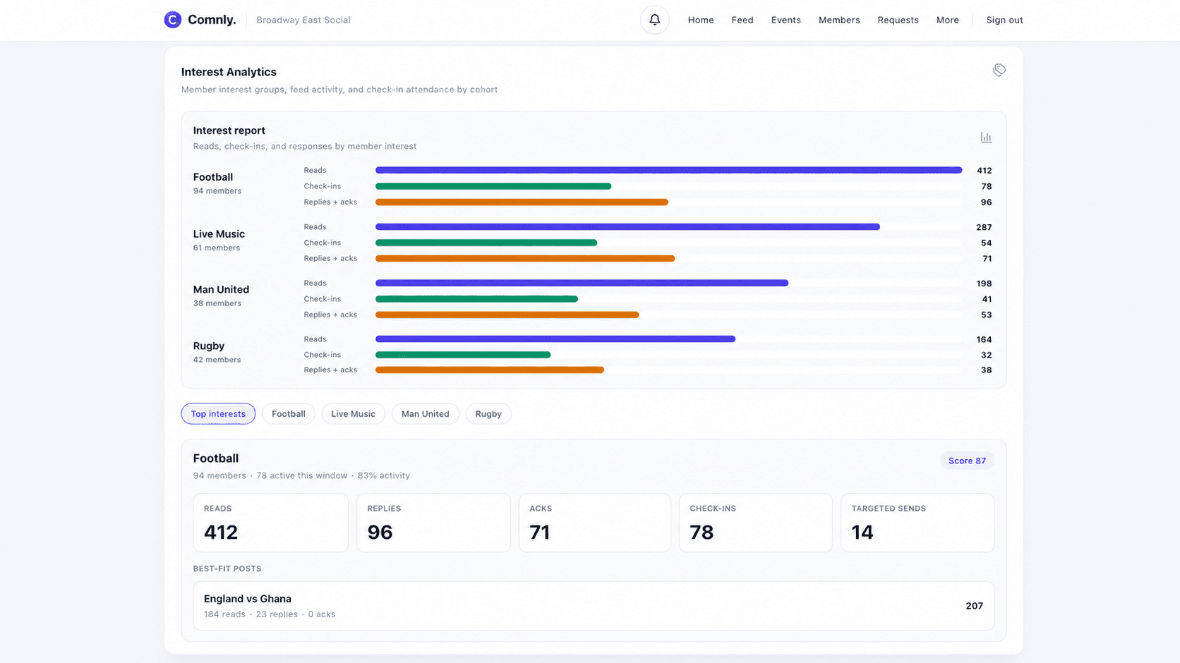 Comnly interest analytics showing reads, check-ins and replies plus acks by member interest cohorts: Football, Live Music, Man United and Rugby, with a detailed Football breakdown below.